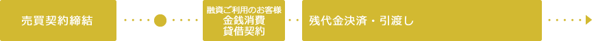 売買契約締結→融資ご利用のお客様 金銭消費 貸借契約→残代金決済・引渡し