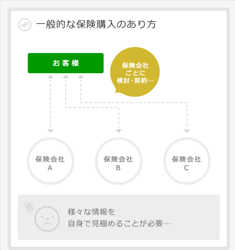 一般的な保険購入のあり方