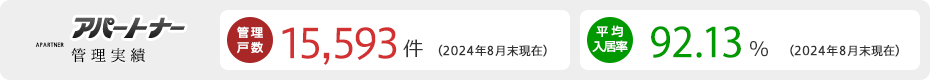 管理戸数15,539件（2023年12月現在）、平均入居率92.41％（2023年12月現在）